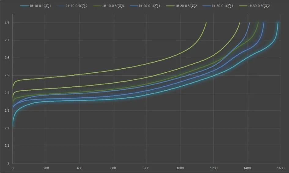 Low Temperature Charge Lto Lithium Battery 2.4V 1.5ah