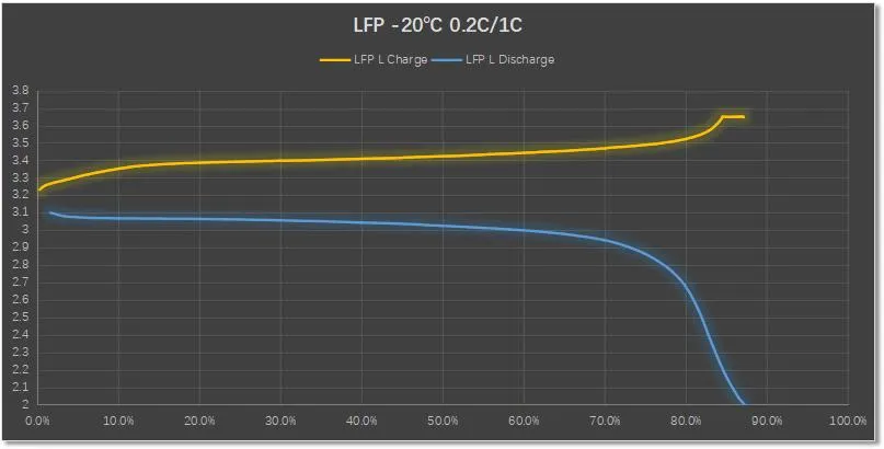Low Temperature 3.2V 1500mAh LFP18650 Rechargeable Lithium Battery