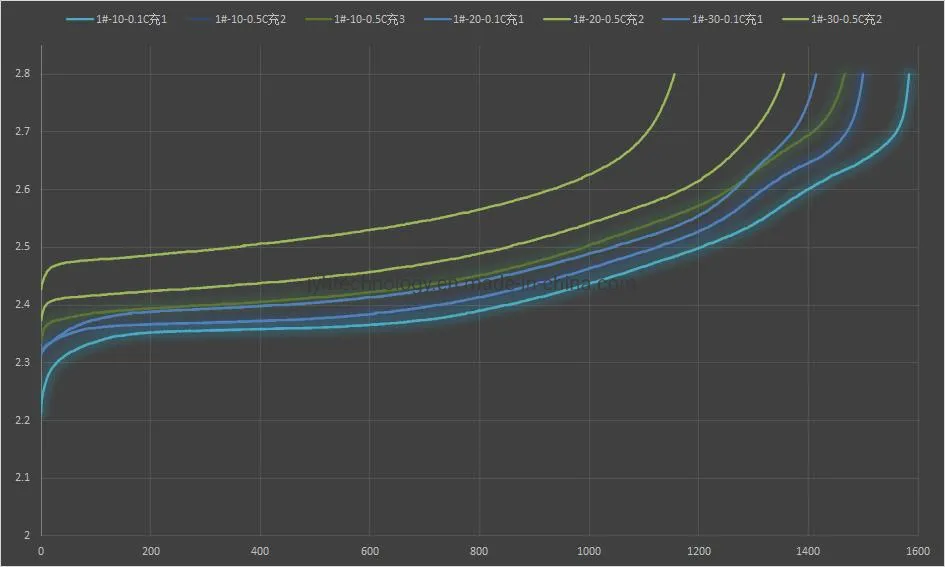 High Latitude Regions Low Temp Charging Lithium Battery