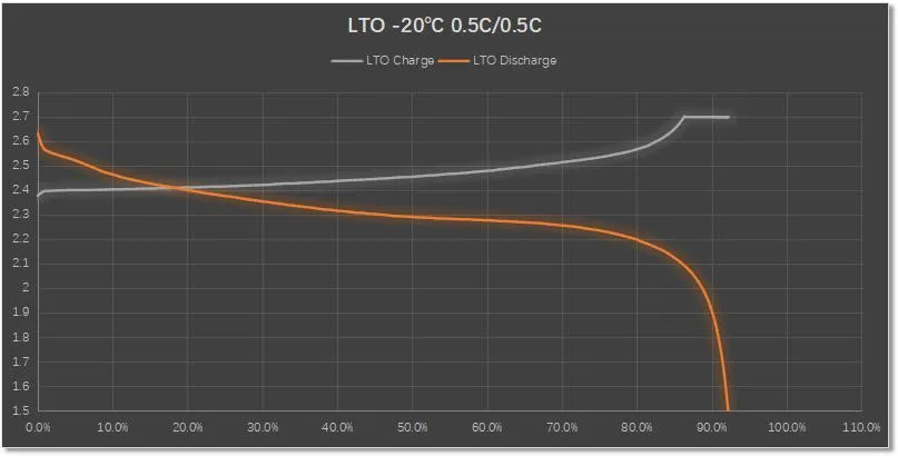 2.4V Lto18650-1500 Low Temp Lithium Titanate Battery